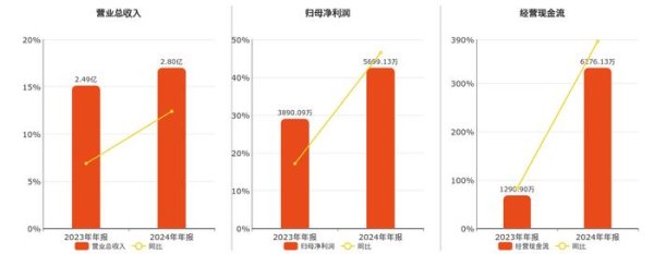 股票专业配资 铁大科技(872541.BJ)：2024年年报净利润为5699.13万元