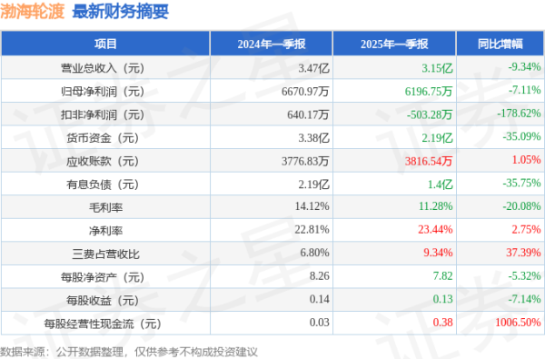 股票配资入门平台 渤海轮渡(603167)2025年一季报简析: 净利润减7.11%