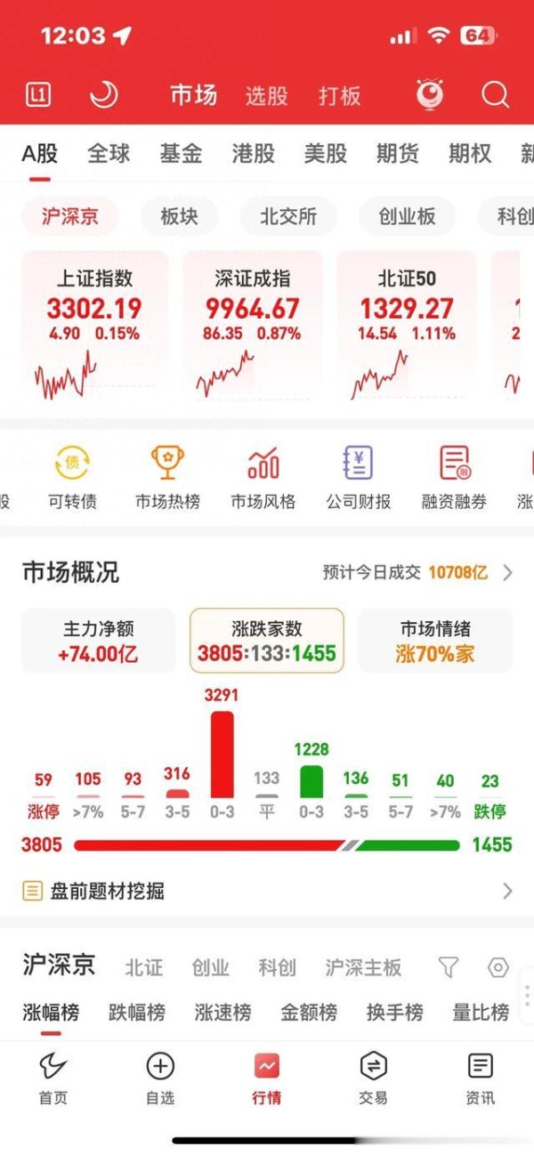 股票配资证券 愚公: 红五午评, 大A越来越诡异, 又是缩量微涨