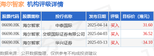 配资投资 麦格理：降海尔智家(06690.HK)目标价至37.1港元 评级“跑赢大市”